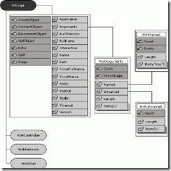 一步一步学VBScript(3)之WSH对象二_休闲