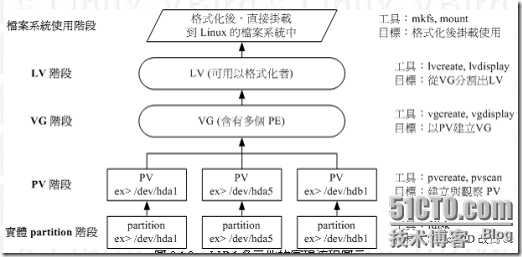 LVM的配置与管理_职场_02