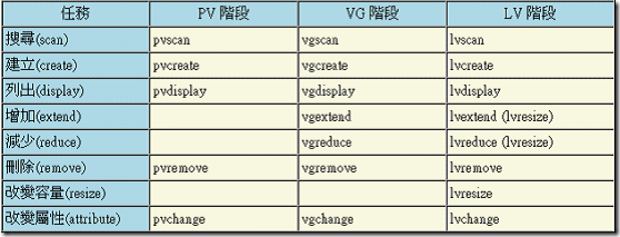 LVM的配置与管理_休闲_03