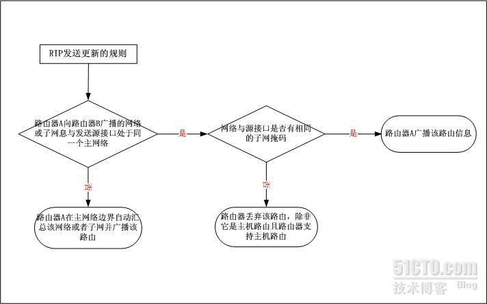 RIP技术总结_休闲_03