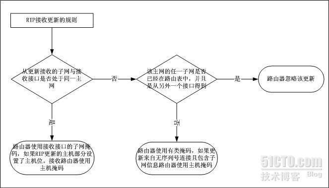 RIP技术总结_职场_02