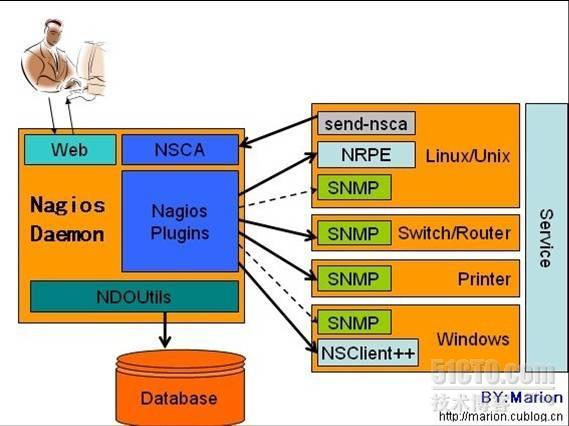 nagios的介绍_职场