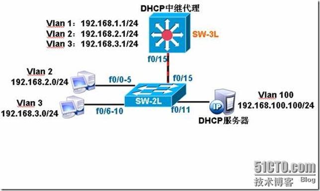 实验八 三层交换机配置DHCP中继_休闲