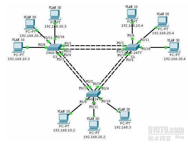 STP;VTP交换机配置实例_Tracer