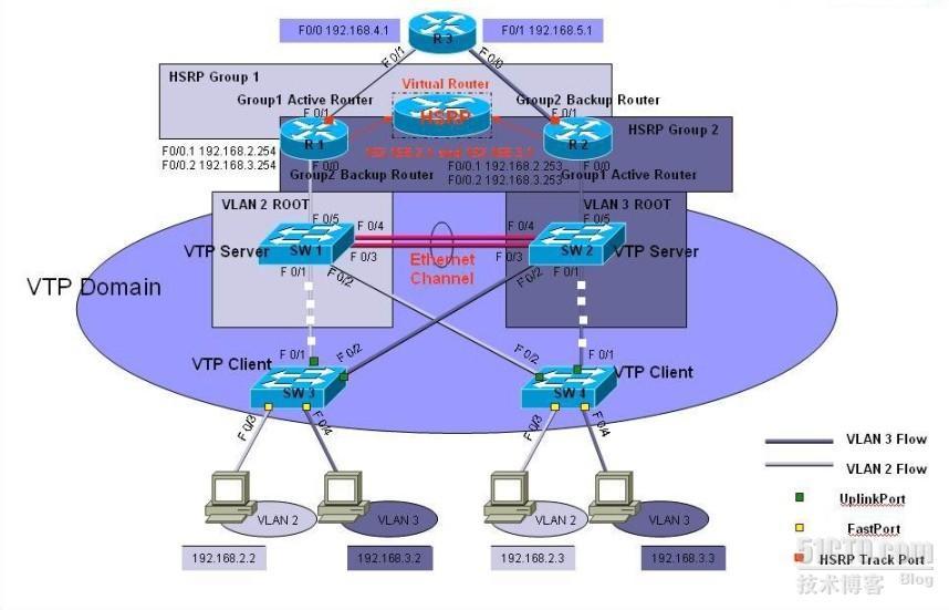 HSRP和二层交换机的端口聚合、vlan_端口聚合