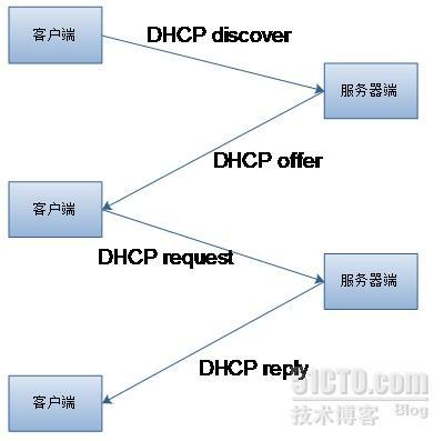 dns。dhcp，ftp_的_02