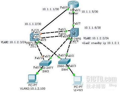 三层交换机的HSRP、vlan、端口聚合_休闲