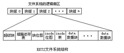 ext2文件系统解构探析_超级块 块位图 inode位图 数据块 _02