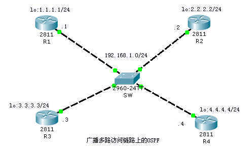 广播多路访问链路上的OSPF_休闲