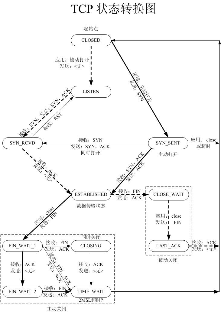 TCP 连接状态_等待对方