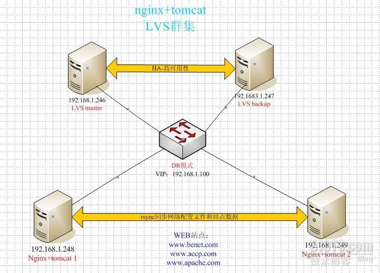 LVS群集 nginx+tomcat_休闲