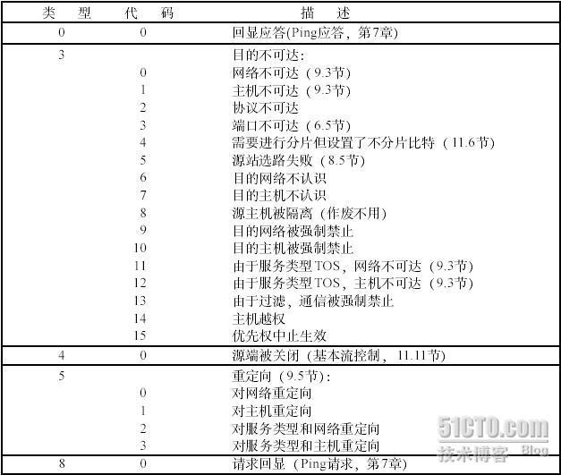 icmp（ping or traceroute）返回代码_职场