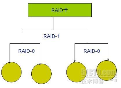 Linux阵列 RAID详解_linux_02