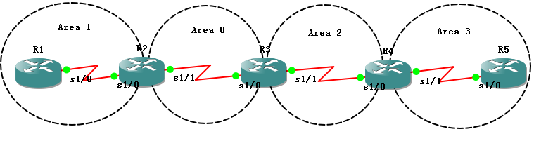 OSPF密文认证_区域认证