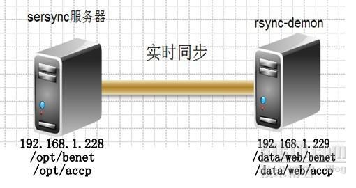 sersync 同步文件_文件镜像同步