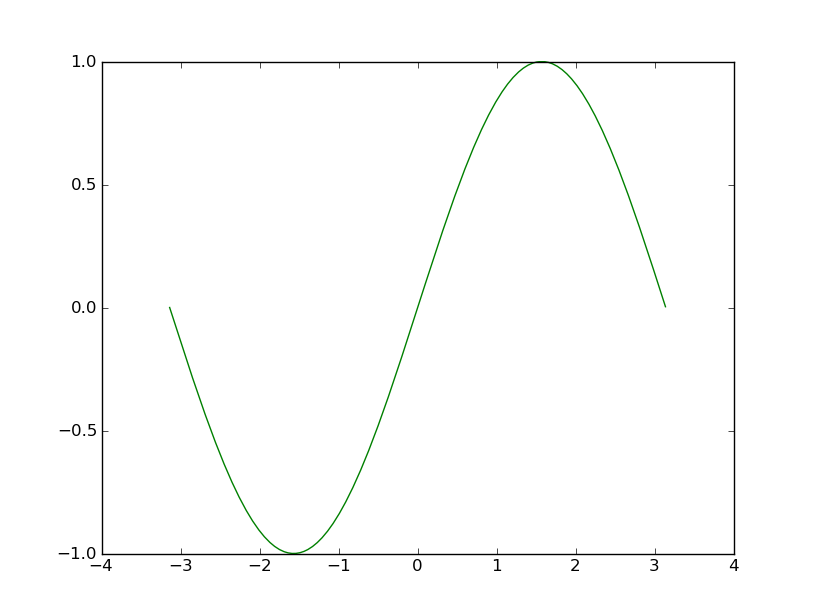 用Python绘制正弦曲线_绘制