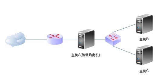 LINUX集群LVS负载均衡配置_LINUX负载均衡