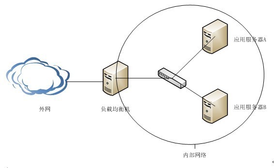 LINUX集群LVS负载均衡配置_休闲_02