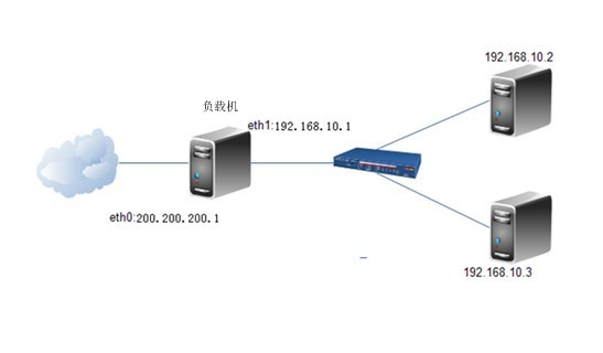 LINUX集群LVS负载均衡配置_linux_05