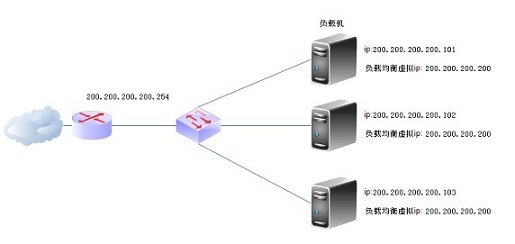 LINUX集群LVS负载均衡配置_LINUX负载均衡_14