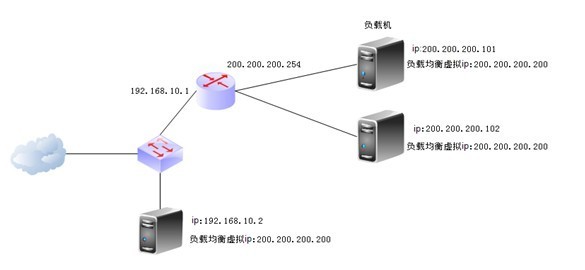 LINUX集群LVS负载均衡配置_linux_17