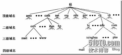 DNS的详细介绍与具体配置 _休闲