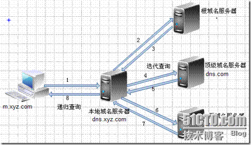 DNS的详细介绍与具体配置 _网络技术_03