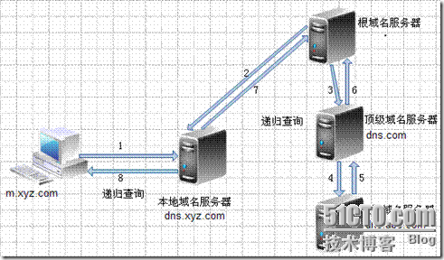 DNS的详细介绍与具体配置 _dns_04