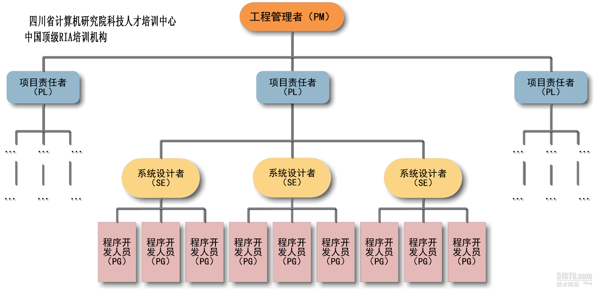 项目团队搭建_RIA