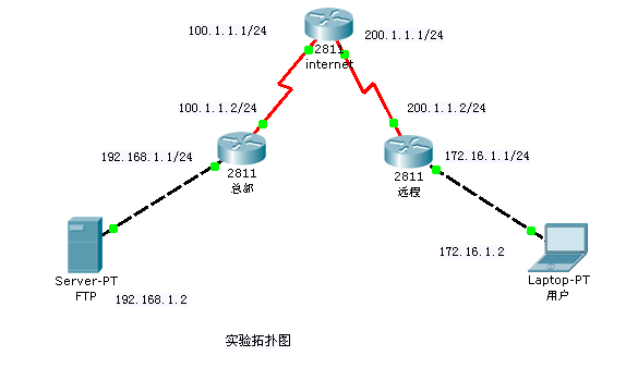 cisco packet tracer 5.3 实现基于3A的easy vpn _vpn