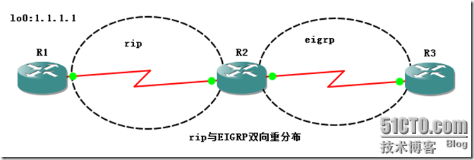 相同的eigrp router-id产生的问题_id