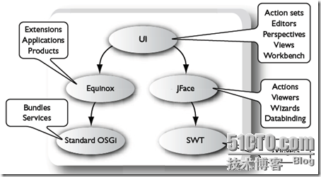 每日一读 Addison.Wesley.Eclipse.Rich.Client.Platform.2nd.Edition(1)_RCP_02