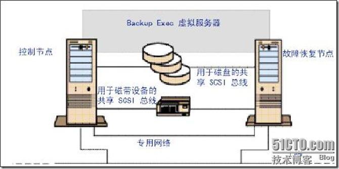 高性价比的存储备份解决方案---Symantec BE篇_方案_03