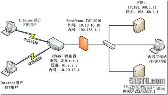 server 2008r2双线FTP服务器搭建_工作原理