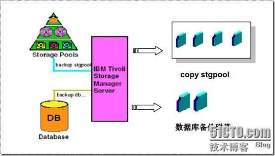 Tivoli Storage Manager安装配置_Tivoli_36