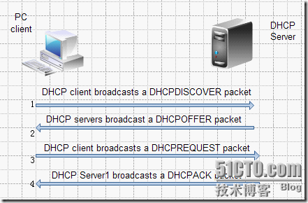 DHCP服务的配置与应用_DHCP