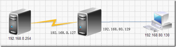 linux下使用iptables禁止PING，iptables NAT_nginx