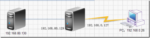 linux下使用iptables禁止PING，iptables NAT_nginx_02