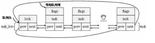 linux内核实现中的小工具_工具