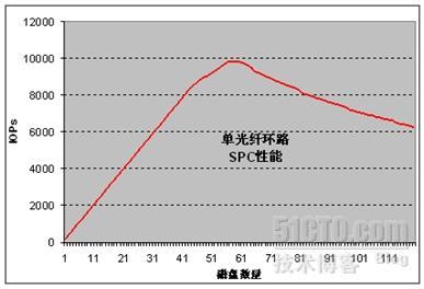 IOPS和带宽对存储性能指标的影响_存储性能指标