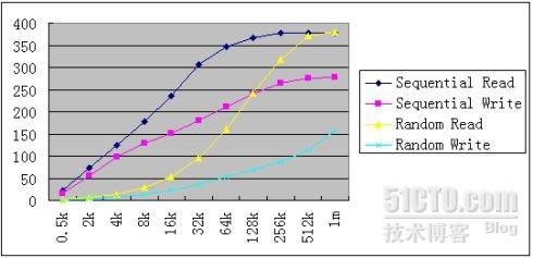 IOPS和带宽对存储性能指标的影响_休闲_03