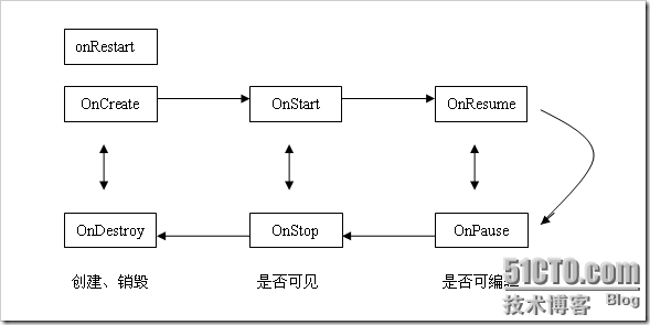 Activity生命周期之我见_Android