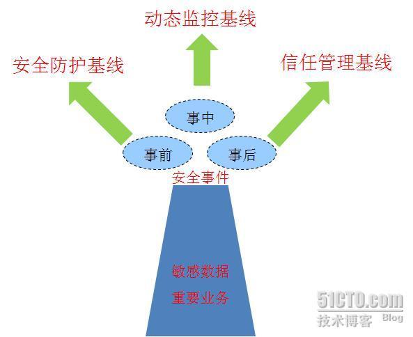 针对“云计算”服务安全思路的改进-花瓶模型V4.0_服务访问边界