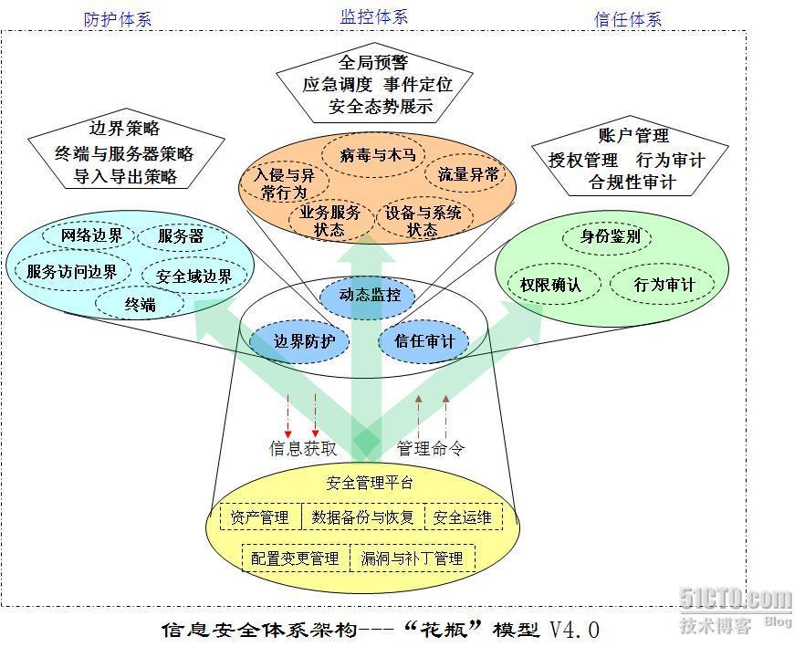 针对“云计算”服务安全思路的改进-花瓶模型V4.0_云计算_02