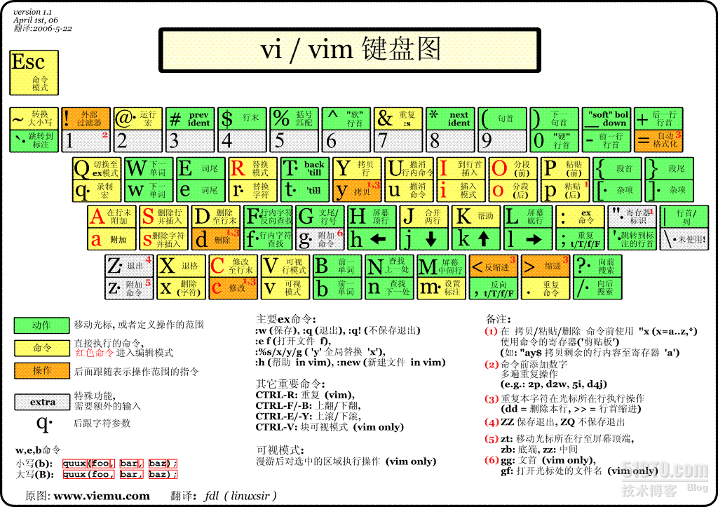 vi文本编辑器的使用总结_休闲