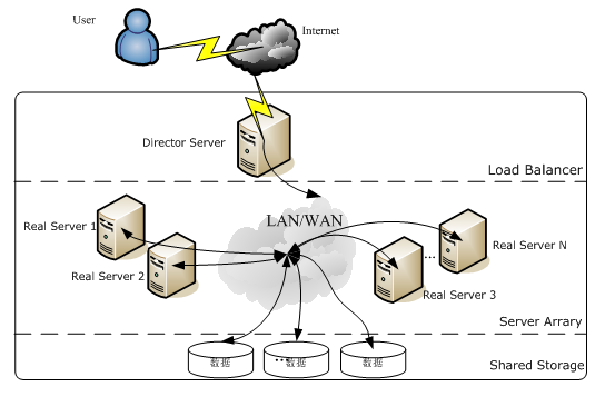 Linux负载均衡软件LVS之一（概念篇）_linux高可用