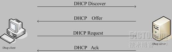  DHCP协商的4个过程_DHCP