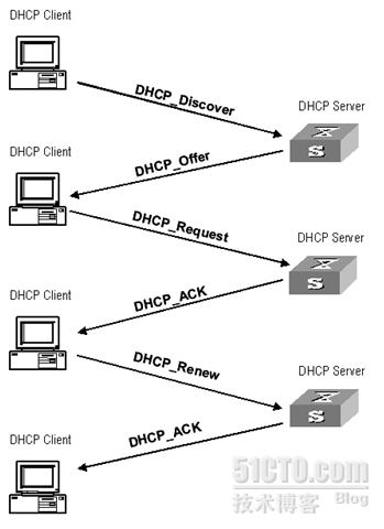 DHCP协议讲解_休闲_02