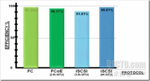 iSCSI、FCoE 和 FC 的性能比较_dell_02