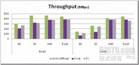 iSCSI、FCoE 和 FC 的性能比较_休闲_03